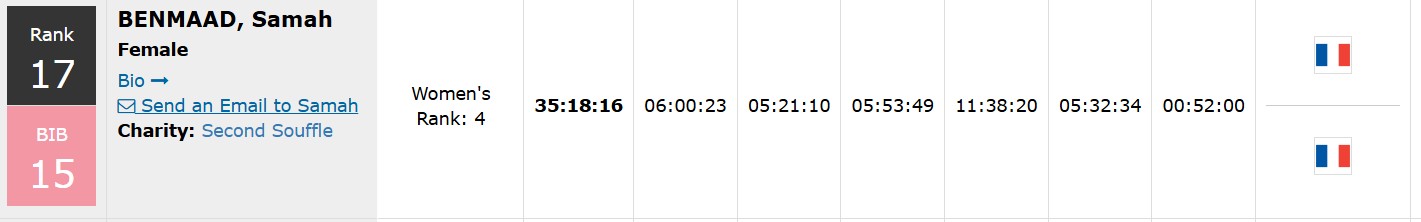 Classement final officiel de la Gobi March 2026 : Samah Benmaad, dossard 15, 17ᵉ au général, 4ᵉ chez les femmes, en 35 h 18 min 16 s